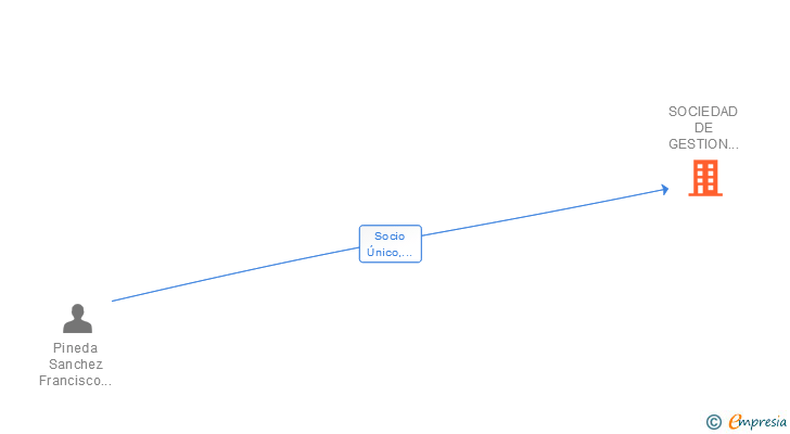 Vinculaciones societarias de SOCIEDAD DE GESTION PINEDA SANCHEZ SL