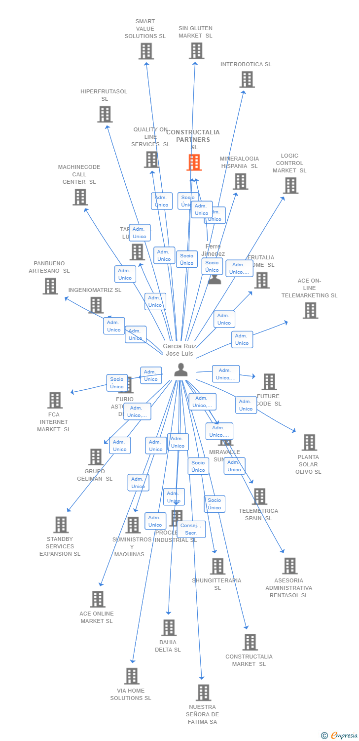 Vinculaciones societarias de CONSTRUCTALIA PARTNERS SL