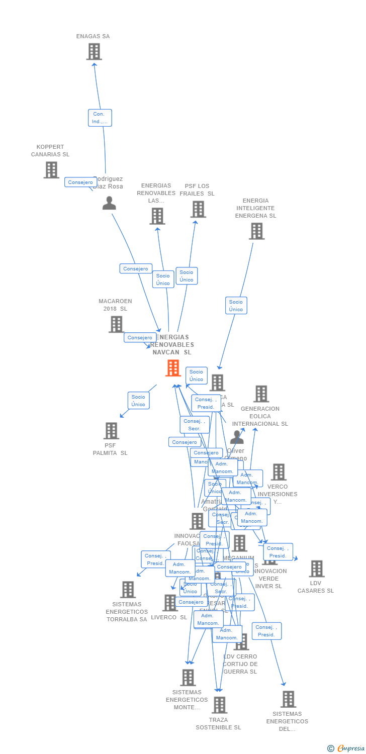 Vinculaciones societarias de ENERGIAS RENOVABLES NAVCAN SL
