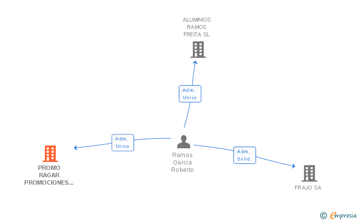 Vinculaciones societarias de PROMO RAGAR GESTION SL