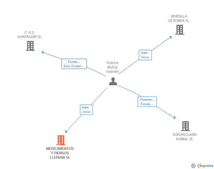 Vinculaciones societarias de MEDICAMENTOS Y PIENSOS LLERENA SL