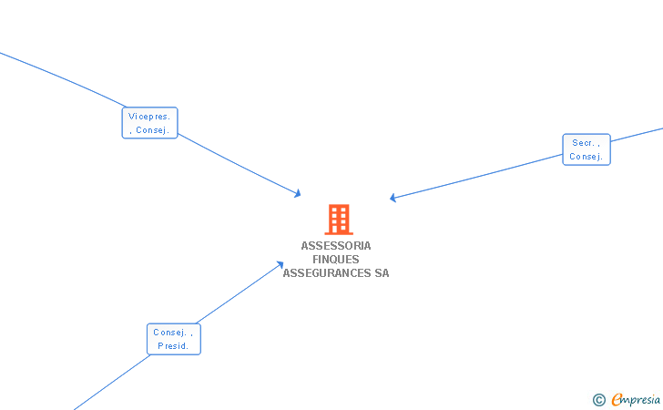 Vinculaciones societarias de ASSESSORIA FINQUES ASSEGURANCES SA