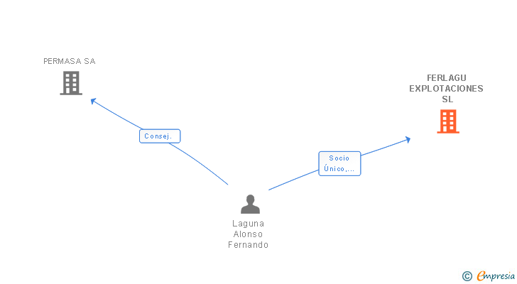Vinculaciones societarias de FERLAGU EXPLOTACIONES SL