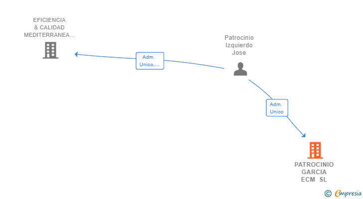 Vinculaciones societarias de PATROCINIO GARCIA ECM SL