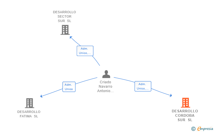 Vinculaciones societarias de DESARROLLO CORDOBA SUR SL