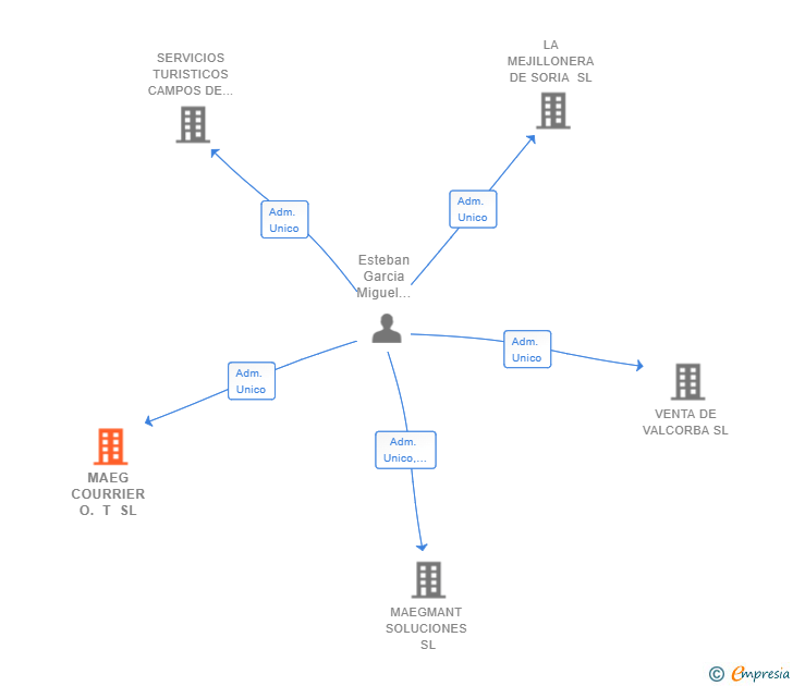 Vinculaciones societarias de MAEG COURRIER O. T SL