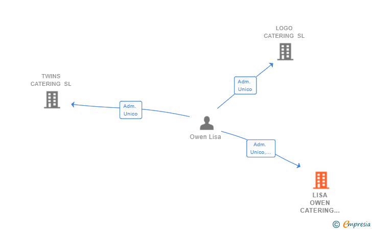 Vinculaciones societarias de LISA OWEN CATERING SL