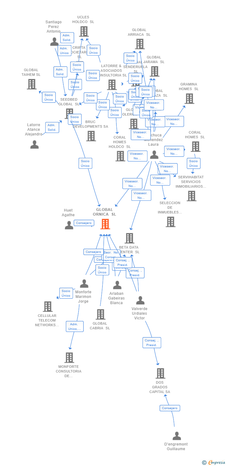 Vinculaciones societarias de TEMPLUS MADRID SL