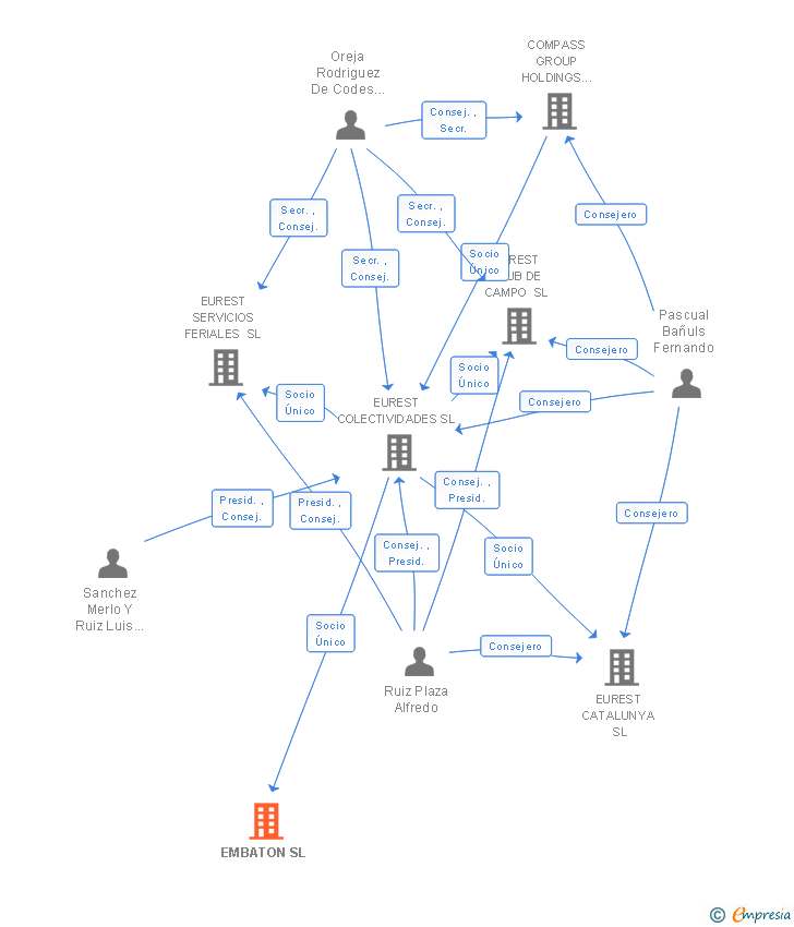 Vinculaciones societarias de EMBATON SL