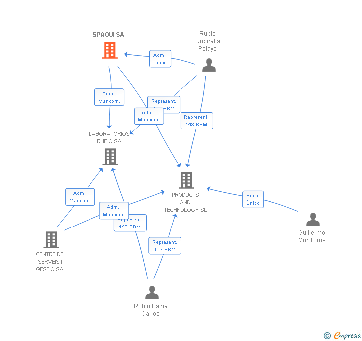 Vinculaciones societarias de SPAQUI SA