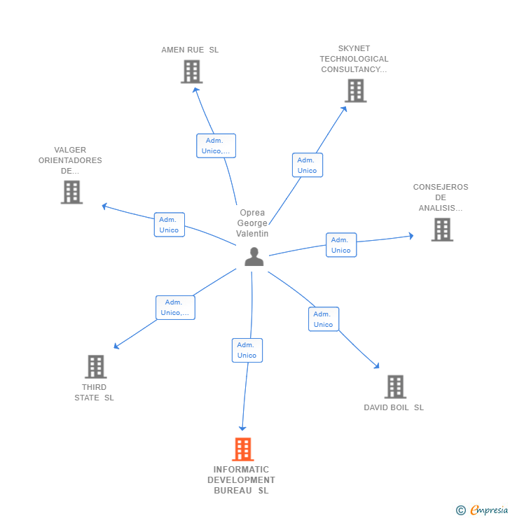 Vinculaciones societarias de INFORMATIC DEVELOPMENT BUREAU SL
