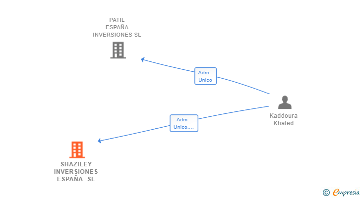 Vinculaciones societarias de SHAZILEY INVERSIONES ESPAÑA SL