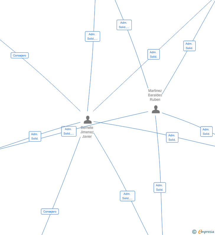 Vinculaciones societarias de LIMSMART SERVICIOS INTEGRALES SL