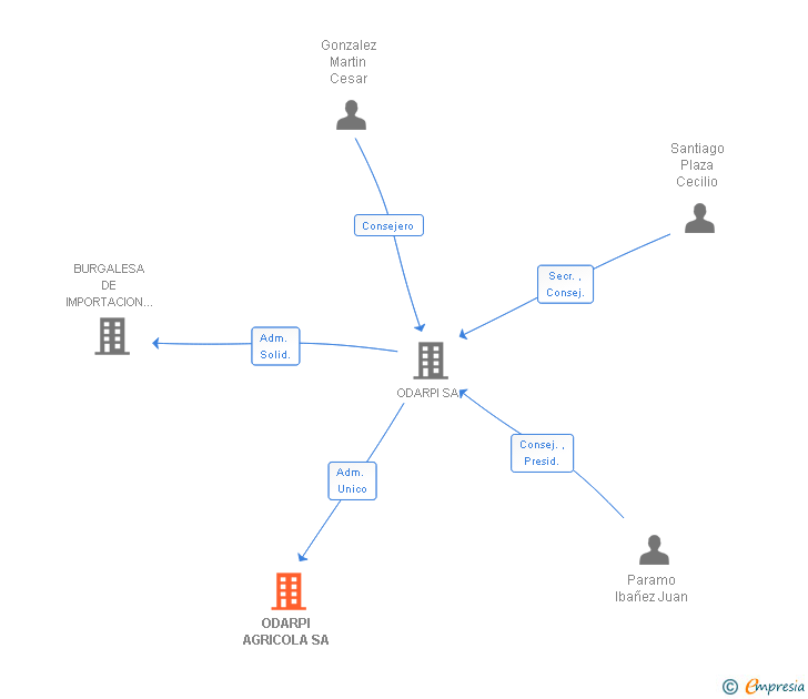 Vinculaciones societarias de ODARPI AGRICOLA SL