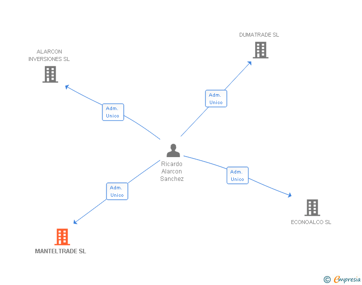 Vinculaciones societarias de MANTELTRADE SL