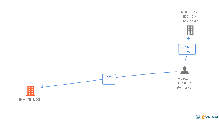 Vinculaciones societarias de NOCINON SL