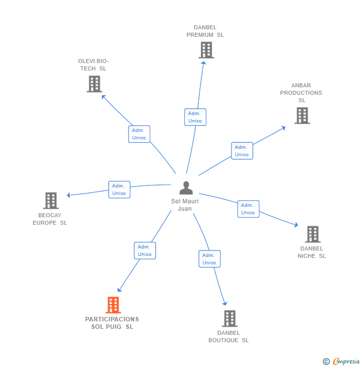 Vinculaciones societarias de PARTICIPACIONS SOL PUIG SL