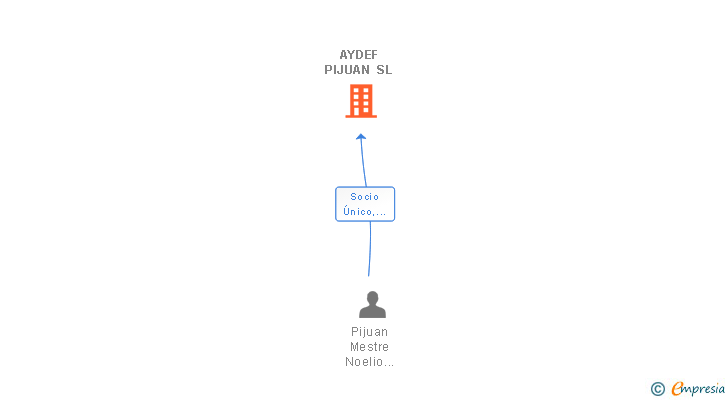 Vinculaciones societarias de AYDEF PIJUAN SL