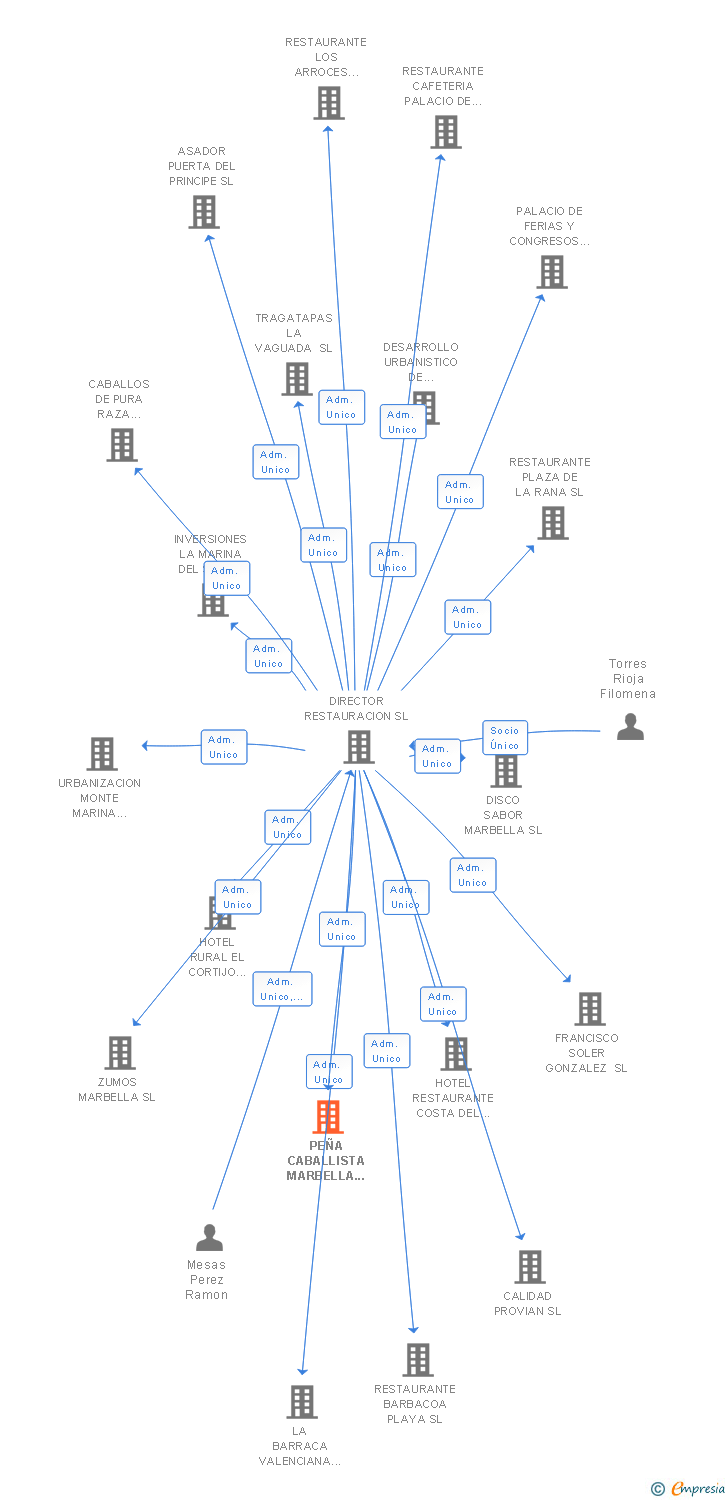 Vinculaciones societarias de PEÑA CABALLISTA MARBELLA SL