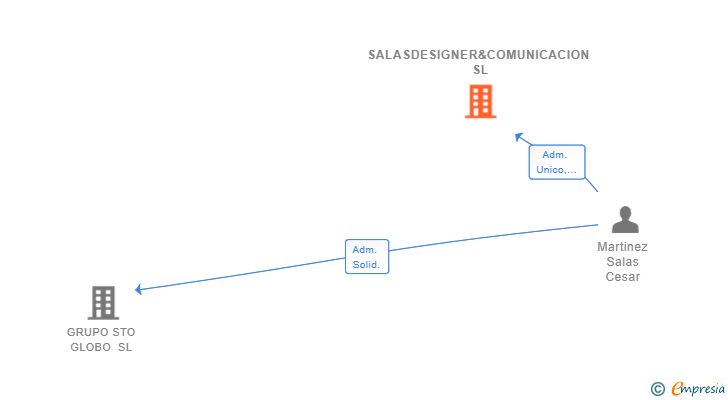 Vinculaciones societarias de SALASDESIGNER&COMUNICACION SL