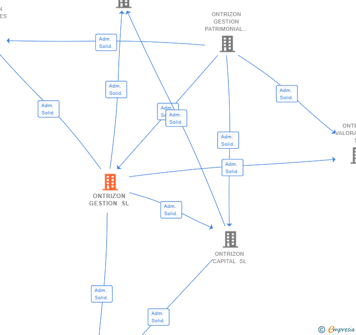 Vinculaciones societarias de ONTRIZON GESTION SL