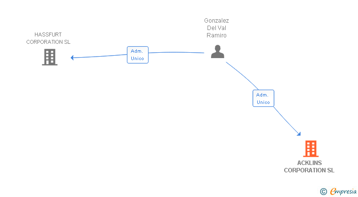 Vinculaciones societarias de ACKLINS CORPORATION SL