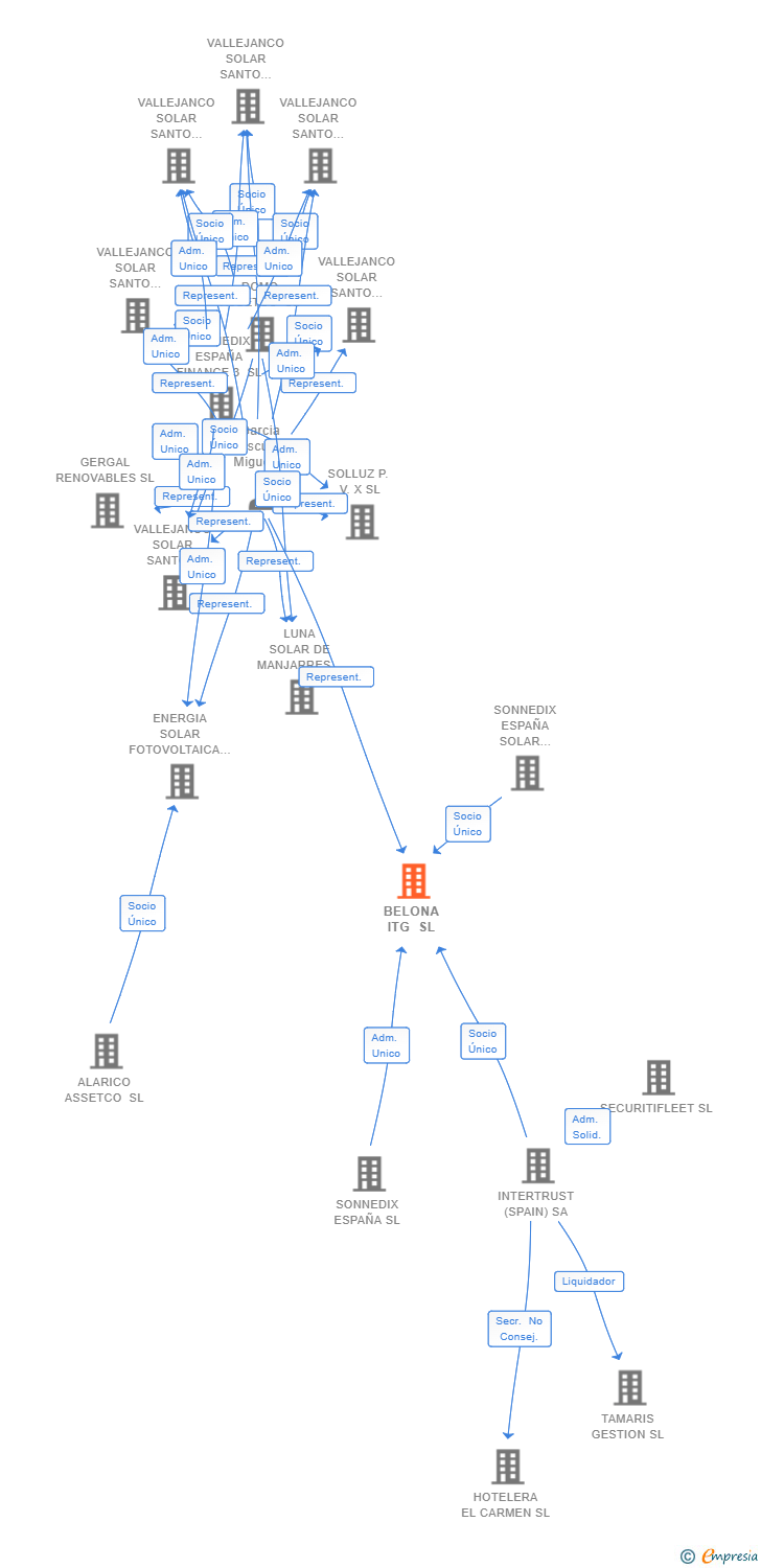 Vinculaciones societarias de BELONA ITG SL