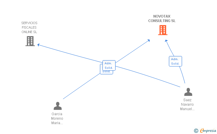 Vinculaciones societarias de NOVOTAX CONSULTING SL