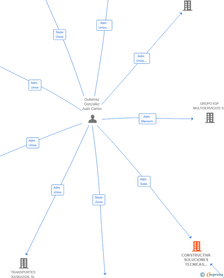 Vinculaciones societarias de CONSTRUCTIVA SOLUCIONES TECNICAS DE CONSERVACION SL