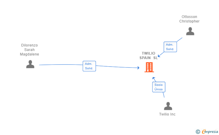 Vinculaciones societarias de TWILIO SPAIN SL