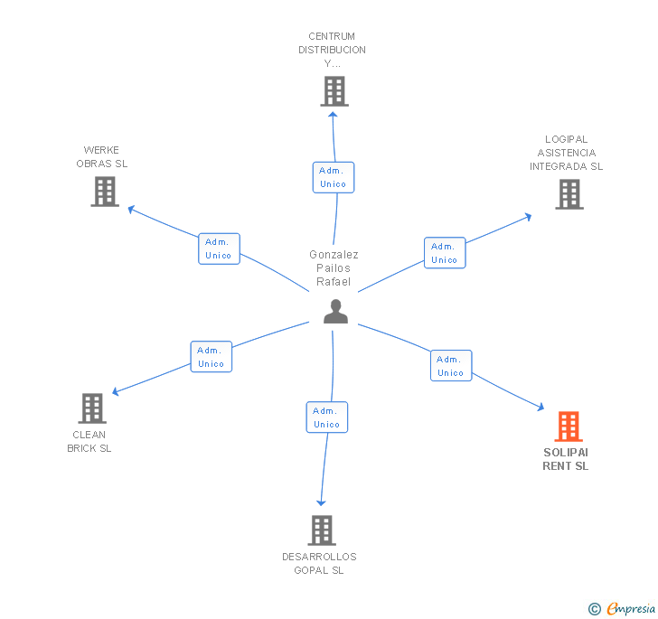 Vinculaciones societarias de SOLIPAI RENT SL