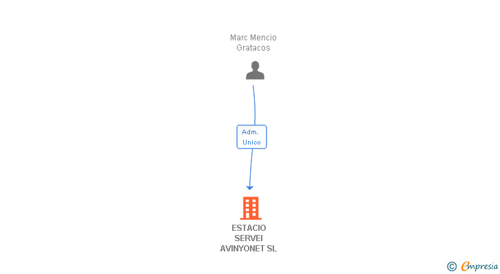 Vinculaciones societarias de ESTACIO SERVEI AVINYONET SL
