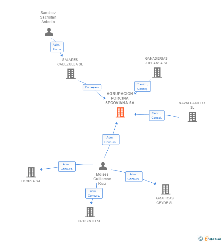 Vinculaciones societarias de AGRUPACION PORCINA SEGOVIANA SA