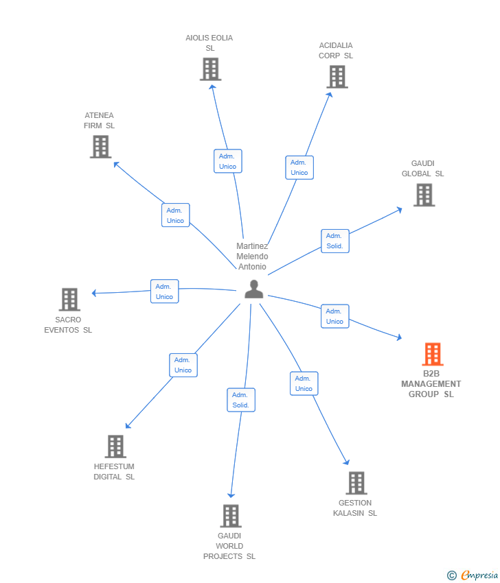 Vinculaciones societarias de B2B MANAGEMENT GROUP SL