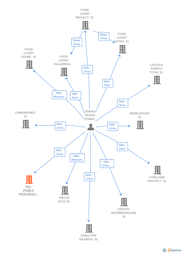 Vinculaciones societarias de DEL POBLE PIZZERIAS SL
