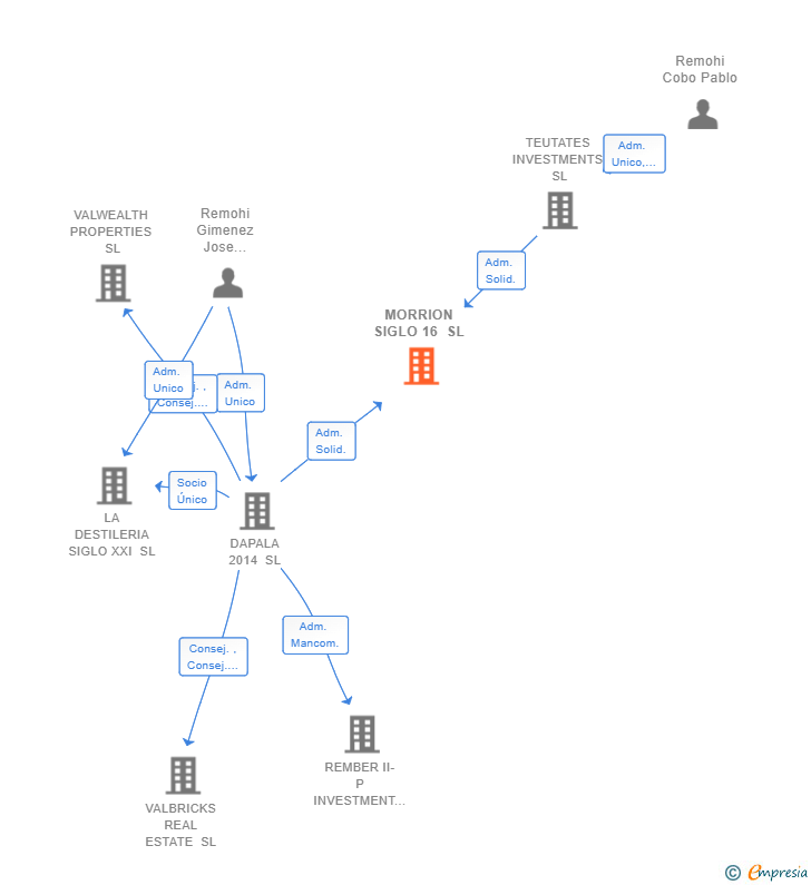 Vinculaciones societarias de MORRION SIGLO 16 SL