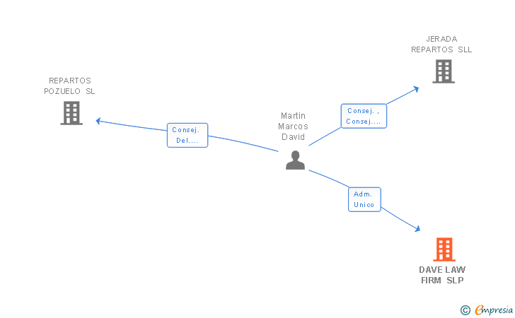 Vinculaciones societarias de DAVE LAW FIRM SLP