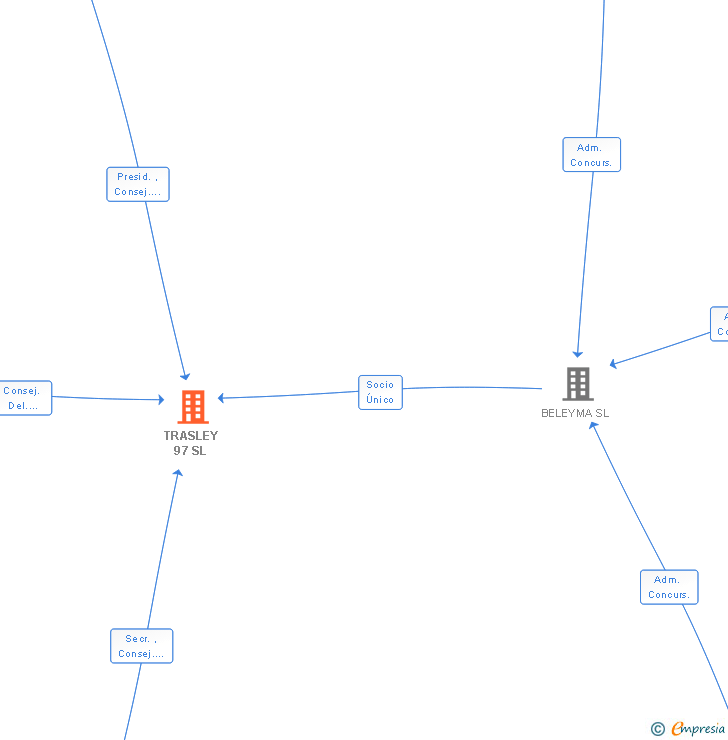 Vinculaciones societarias de TRASLEY 97 SL