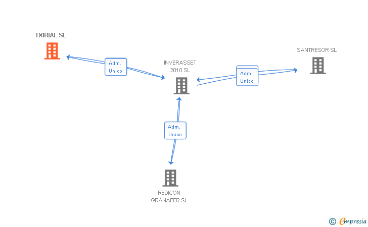 Vinculaciones societarias de TXIRIAL SL