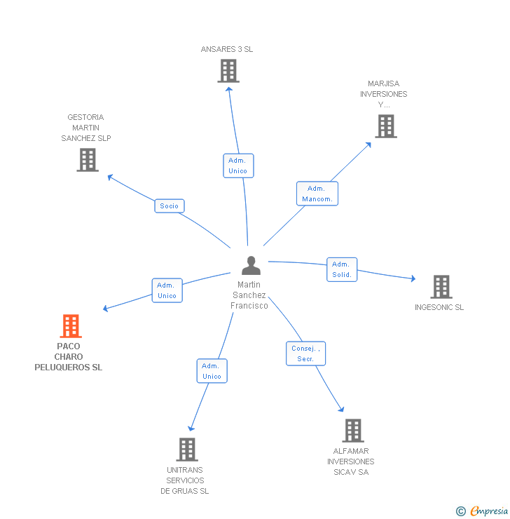 Vinculaciones societarias de PACO CHARO PELUQUEROS SL