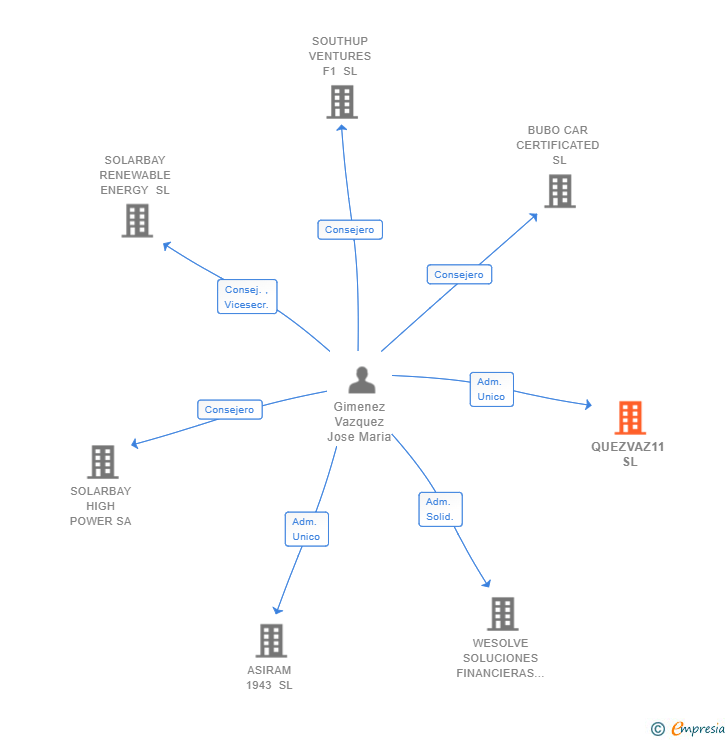 Vinculaciones societarias de QUEZVAZ11 SL