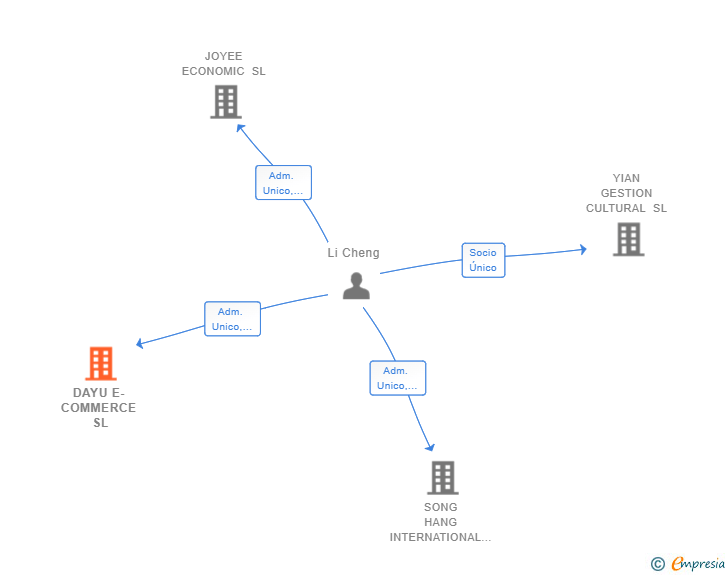 Vinculaciones societarias de DAYU E-COMMERCE SL