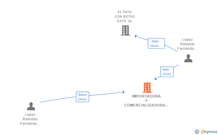 Vinculaciones societarias de IMPORTADORA Y COMERCIALIZADORA HYLA ESPAÑA SL