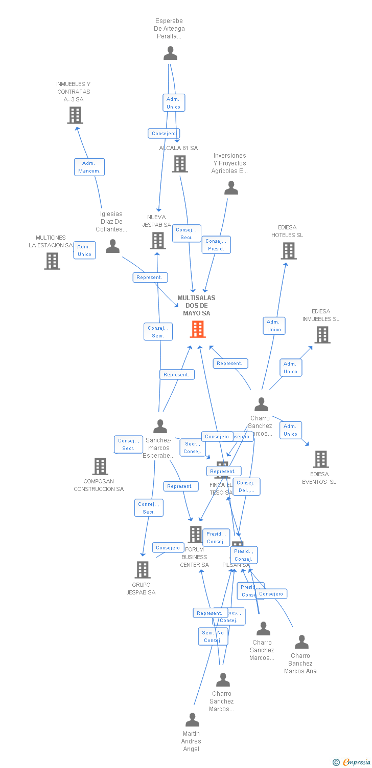 Vinculaciones societarias de MULTISALAS DOS DE MAYO SA