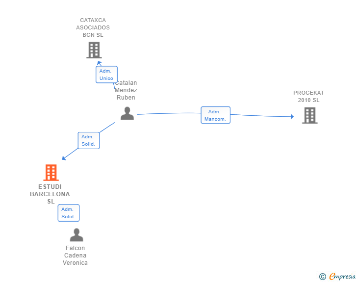 Vinculaciones societarias de ESTUDI BARCELONA SL