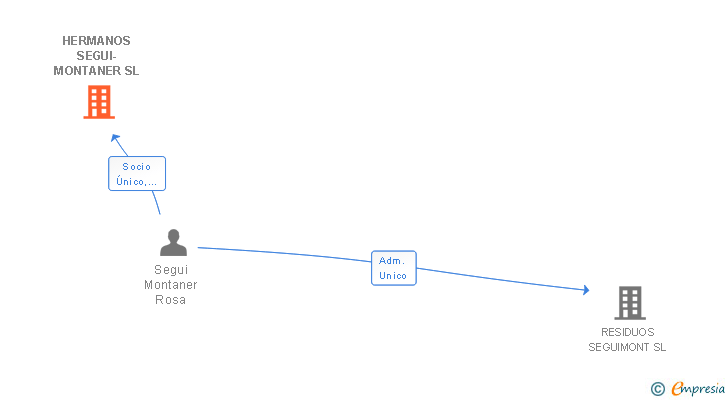 Vinculaciones societarias de HERMANOS SEGUI-MONTANER SL
