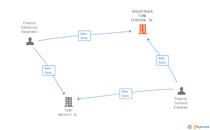 Vinculaciones societarias de TAQUERIAS TDM EUROPA SL