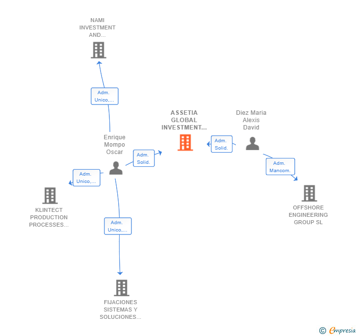 Vinculaciones societarias de ASSETIA GLOBAL INVESTMENT VENTURES GROUP SL