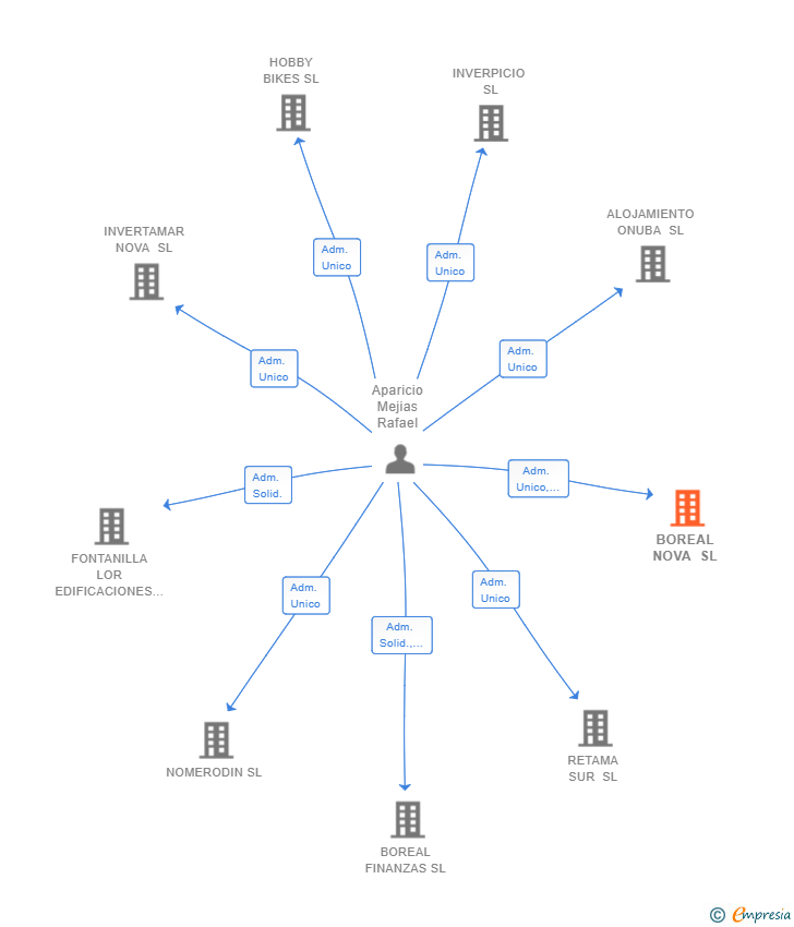 Vinculaciones societarias de BOREAL NOVA SL