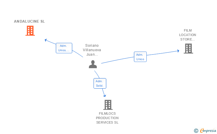 Vinculaciones societarias de ANDALUCINE SL